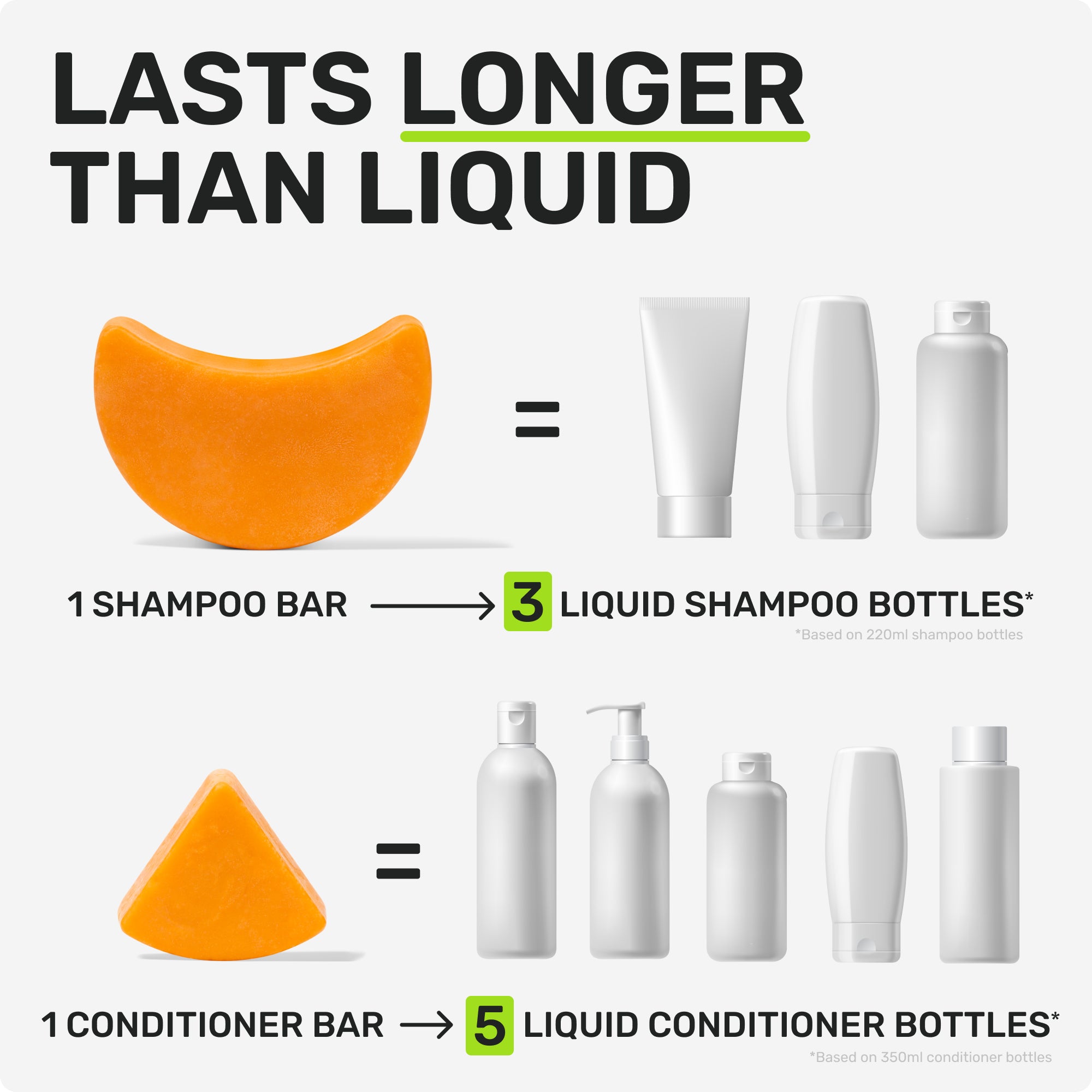 LASTS LONGER THAN LIQUID
1 SHAMPOO = 3 LIQUID SHAMPOO BOTTLES
*Based on 220ml shampoo bottles
1 CONDITIONER BAR = 5 LIQUID CONDITIONER BOTTLES*
*Based on 350ml conditioner bottles
