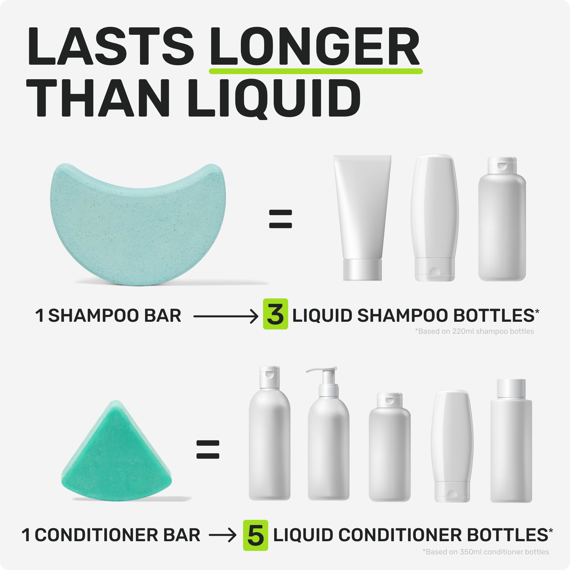 LASTS LONGER THAN LIQUID 

1 SHAMPOO = 3 LIQUID SHAMPOO BOTTLES 
*Based on 220ml shampoo bottles
1 CONDITIONER BAR = 5 LIQUID CONDITIONER BOTTLES*
*Based on 350ml conditioner bottles
