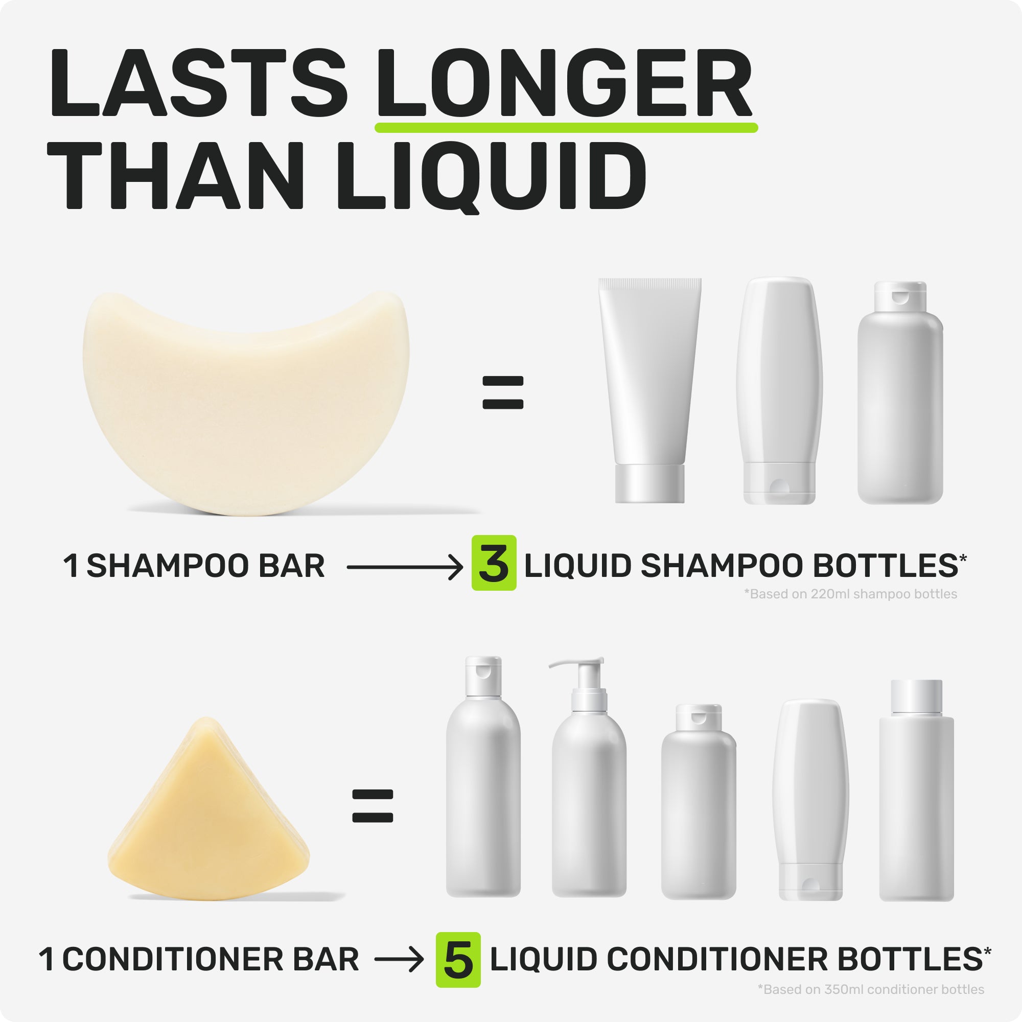 LASTS LONGER THAN LIQUID 

1 SHAMPOO = 3 LIQUID SHAMPOO BOTTLES 
*Based on 220ml shampoo bottles
1 CONDITIONER BAR = 5 LIQUID CONDITIONER BOTTLES*
*Based on 350ml conditioner bottles
