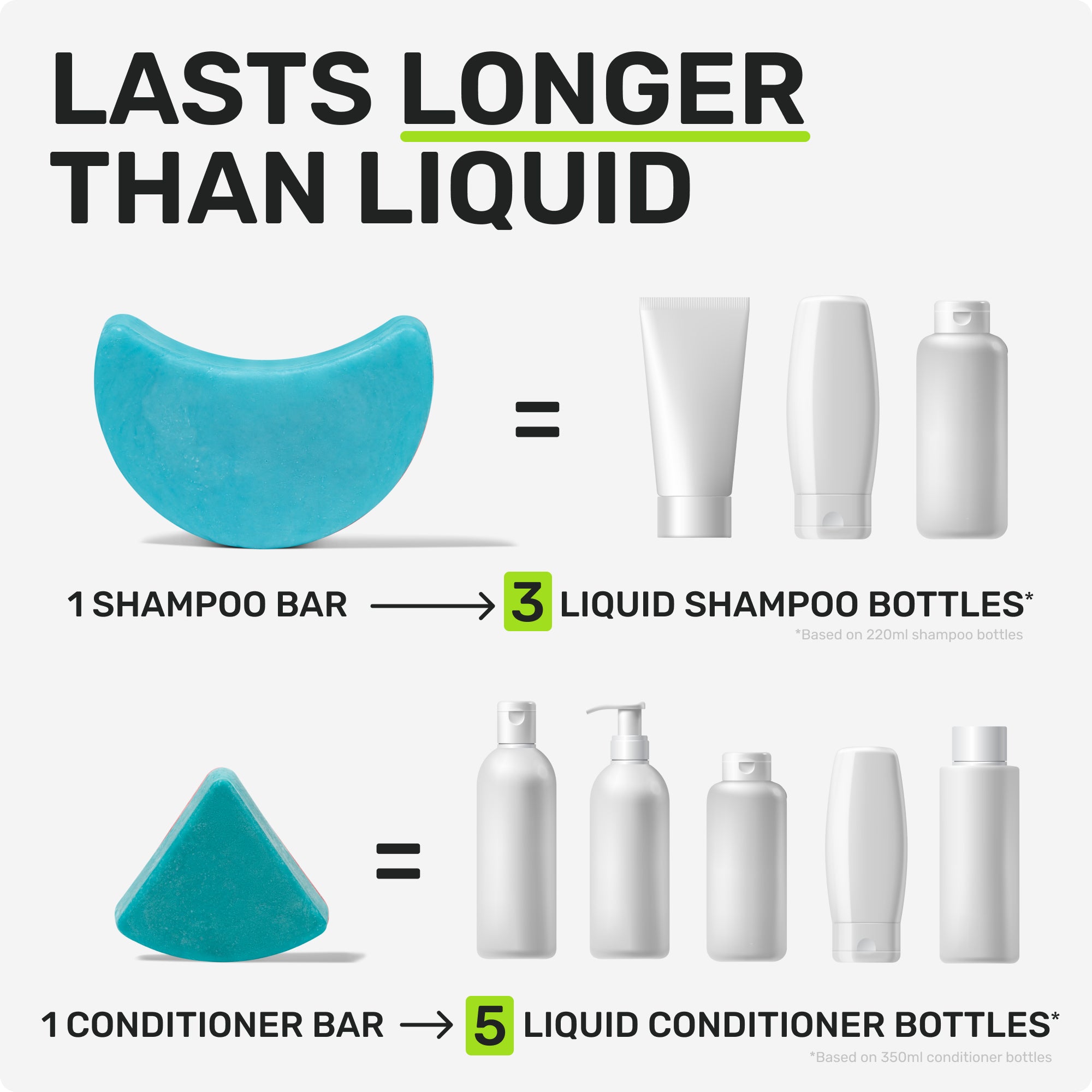 LASTS LONGER THAN LIQUID 

1 SHAMPOO = 3 LIQUID SHAMPOO BOTTLES 
*Based on 220ml shampoo bottles
1 CONDITIONER BAR = 5 LIQUID CONDITIONER BOTTLES*
*Based on 350ml conditioner bottles
