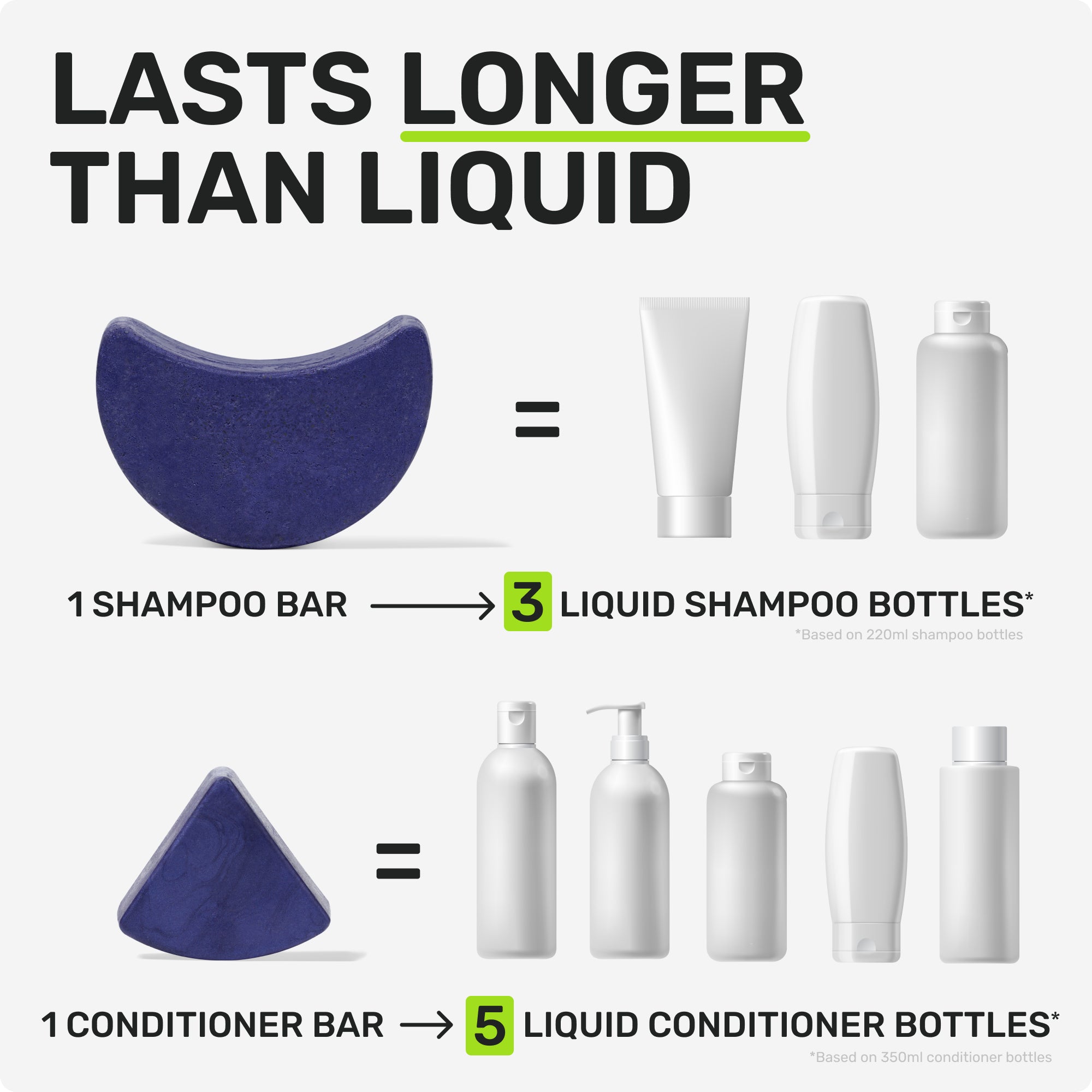 LASTS LONGER THAN LIQUID 

1 SHAMPOO = 3 LIQUID SHAMPOO BOTTLES 
*Based on 220ml shampoo bottles
1 CONDITIONER BAR = 5 LIQUID CONDITIONER BOTTLES*
*Based on 350ml conditioner bottles
