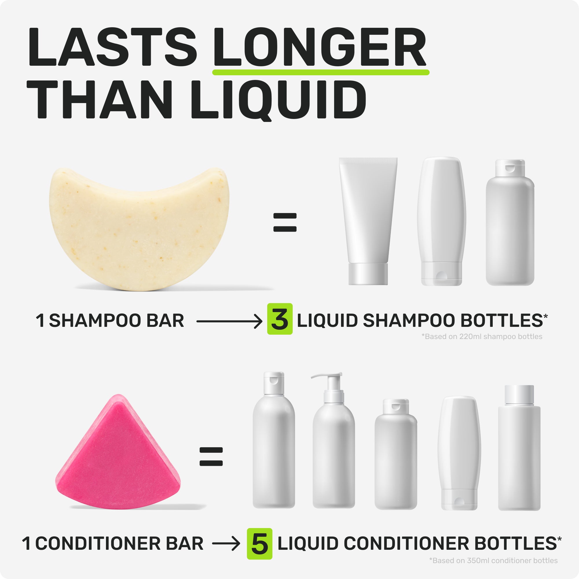 LASTS LONGER THAN LIQUID 

1 SHAMPOO = 3 LIQUID SHAMPOO BOTTLES 
*Based on 220ml shampoo bottles
1 CONDITIONER BAR = 5 LIQUID CONDITIONER BOTTLES*
*Based on 350ml conditioner bottles
