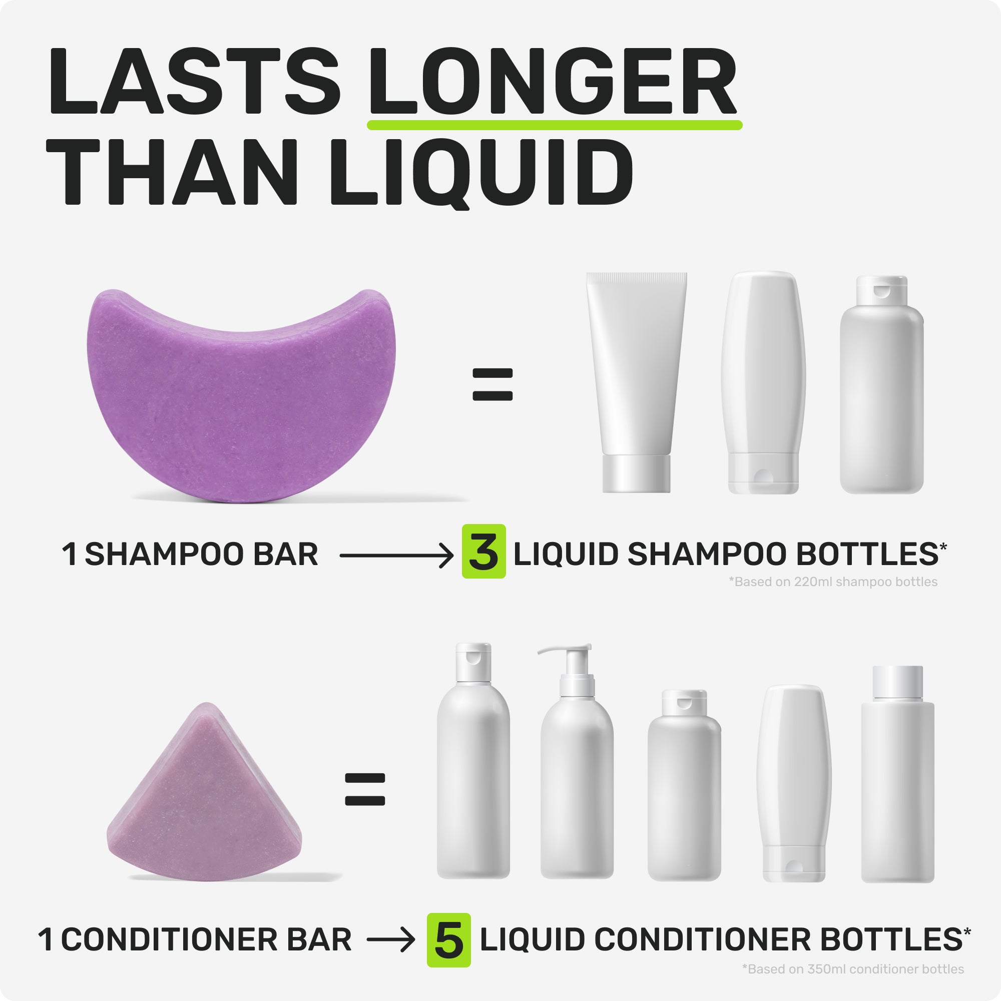 LASTS LONGER THAN LIQUID 

1 SHAMPOO = 3 LIQUID SHAMPOO BOTTLES 
*Based on 220ml shampoo bottles
1 CONDITIONER BAR = 5 LIQUID CONDITIONER BOTTLES*
*Based on 350ml conditioner bottles
